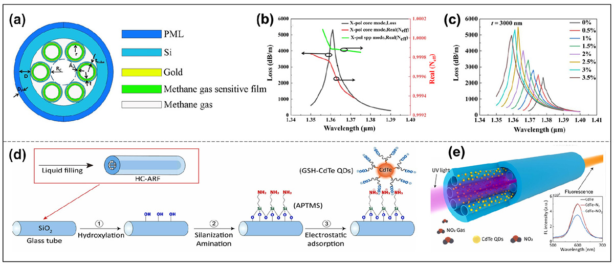 Figure 7 Refer to the following caption and surrounding text.